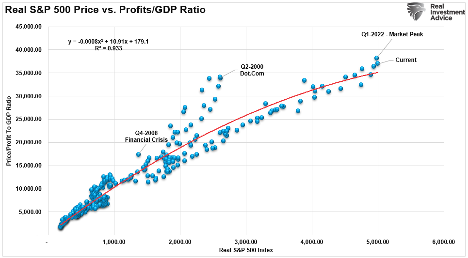 Realer S&P 500 vs Profite/BIP Ratio