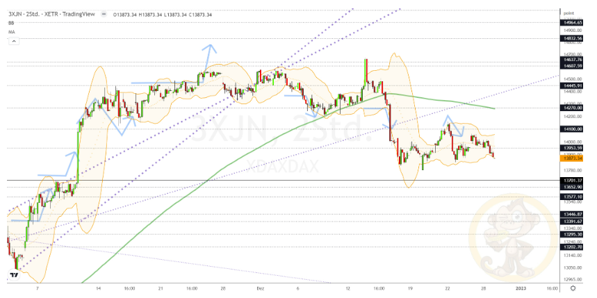 Chartdarstellung: Dax H2, 08:00-22:00