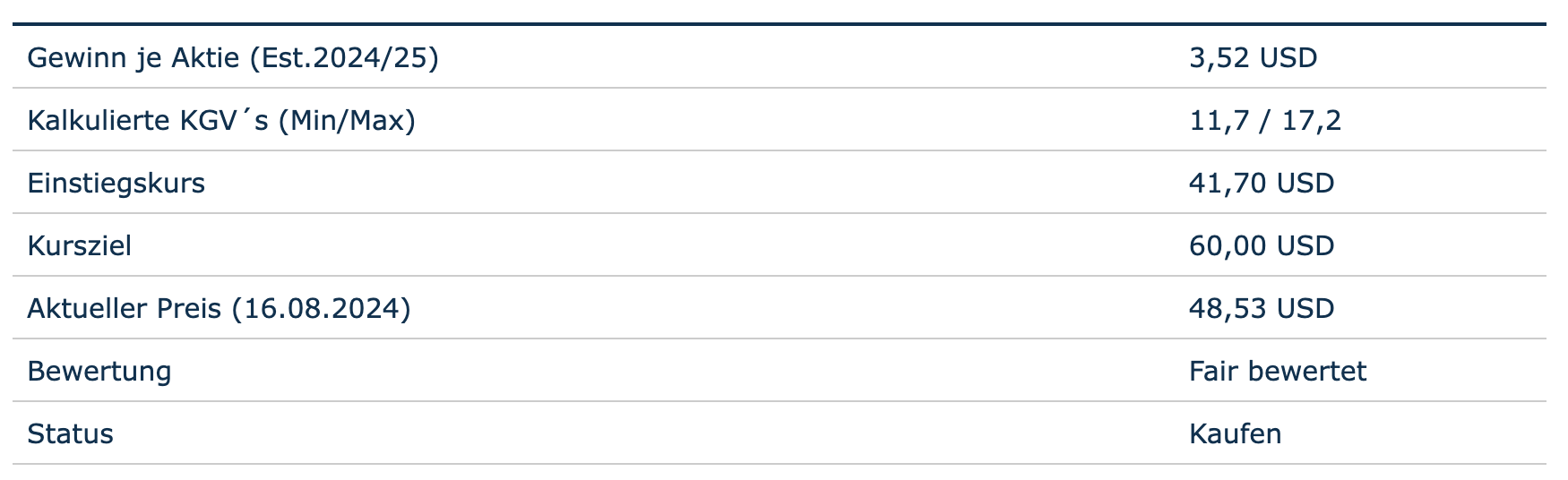 Cisco - Bewertung auf Basis des Gewinns