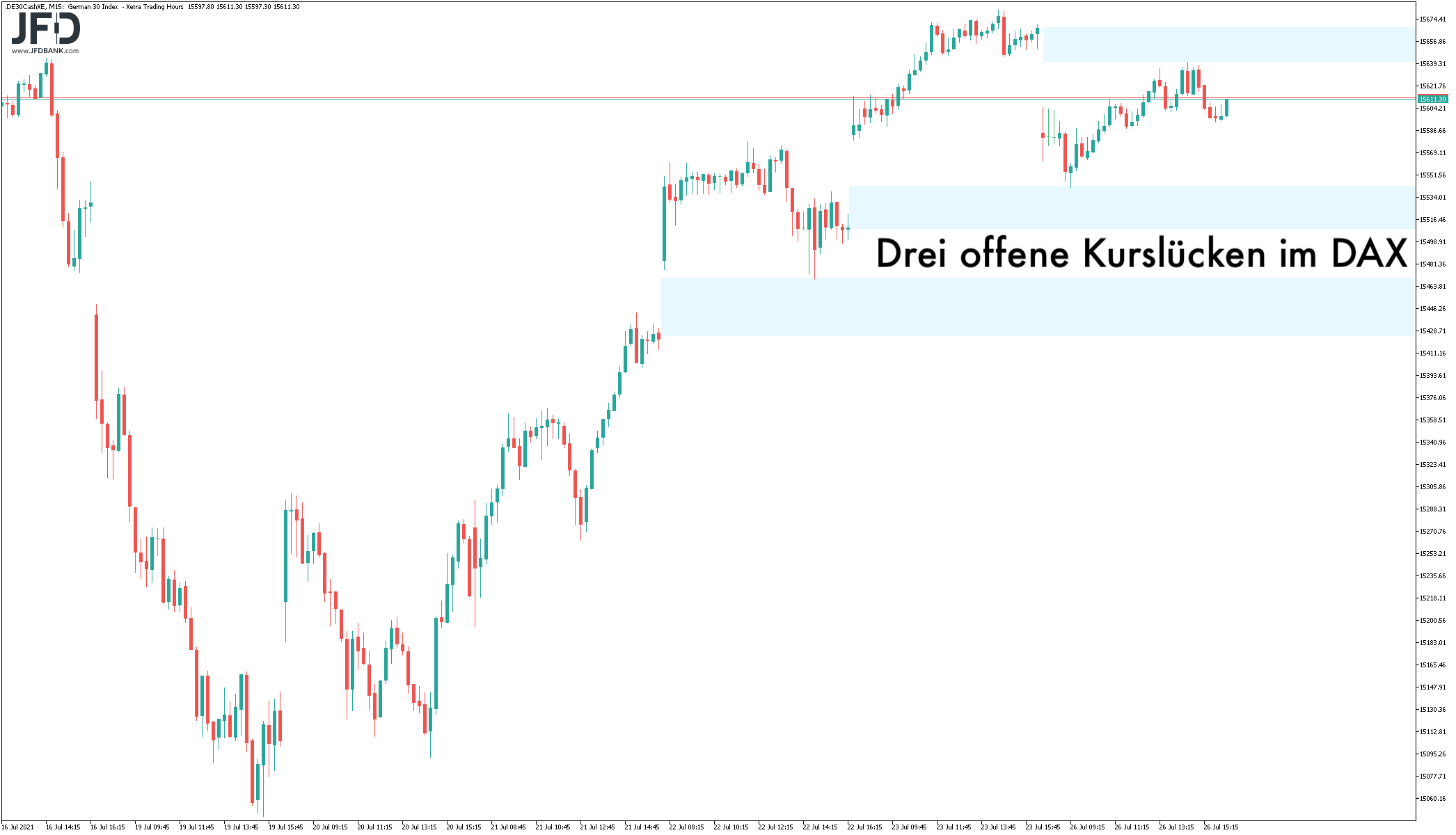 Aktuelle XETRA-GAPs im DAX