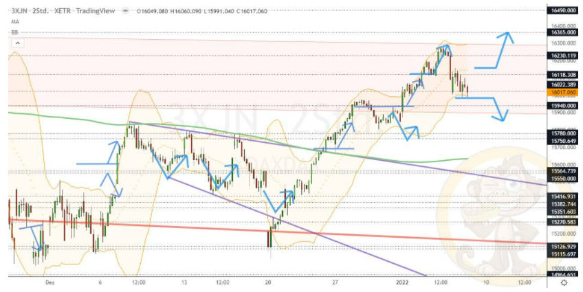 Chartdarstellung: Dax H2, 08:00-22:00