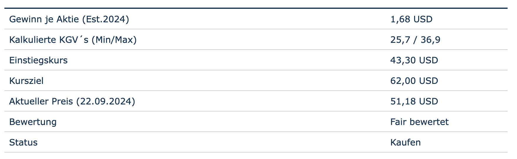 Bewertung auf Basis des Gewinns