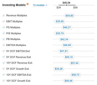 Twitter: Fair Value - Investing Pro