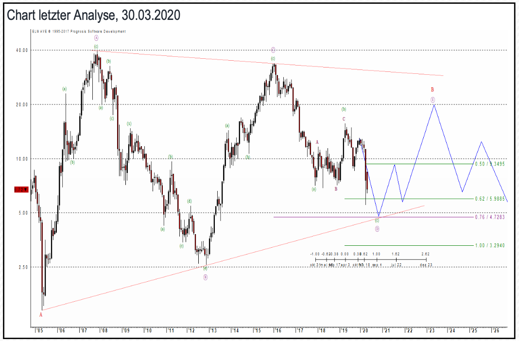 Nordex: Chart letzter Analyse, 30.03.2020