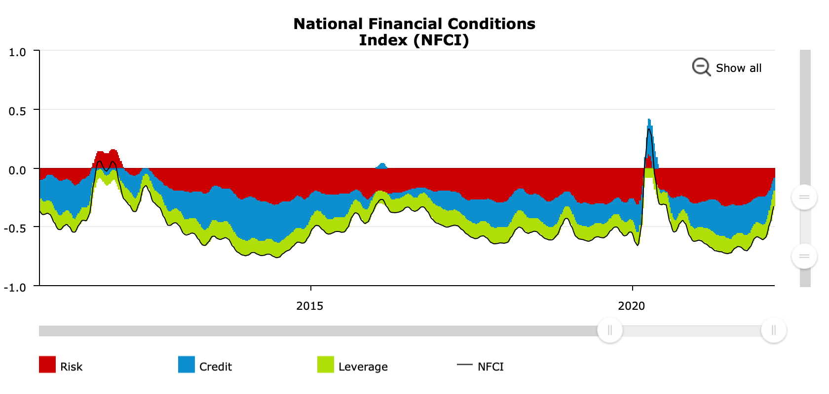 Índice NFCI: Condições financeiras mais apertadas desde setembro de 2016