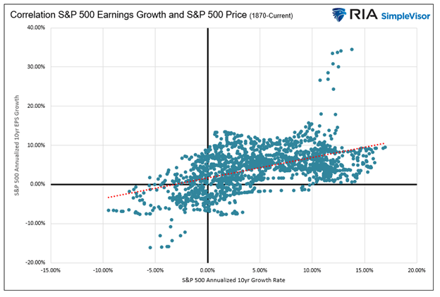 Korrelation Gewinnwachstum & S&P 500