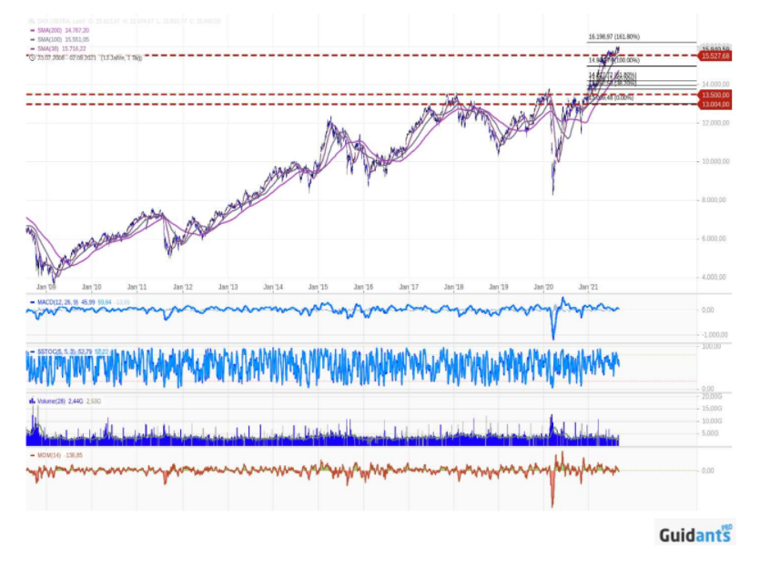 DAX 30