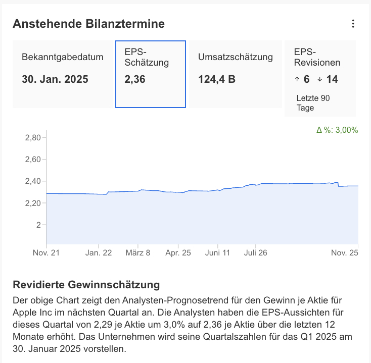 Apple - Entwicklung der Gewinnschätzungen