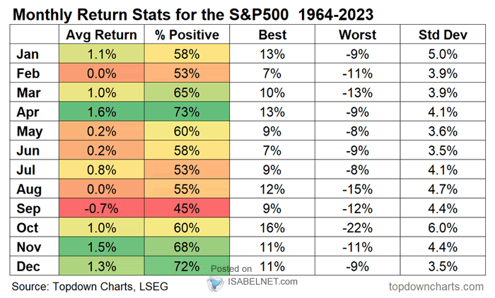 Monatliche Renditen im S&P 500