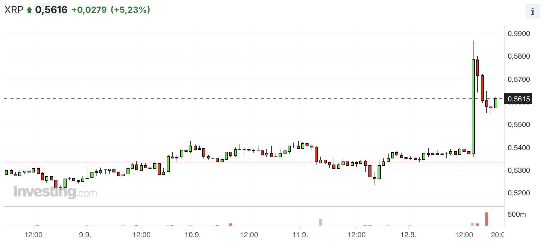 XRP Stundenkurse