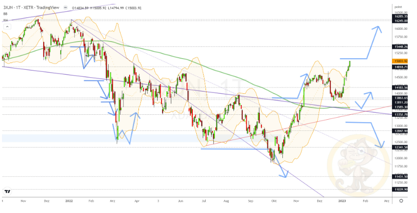 Chartdarstellung: Dax D1, 08:00-22:00