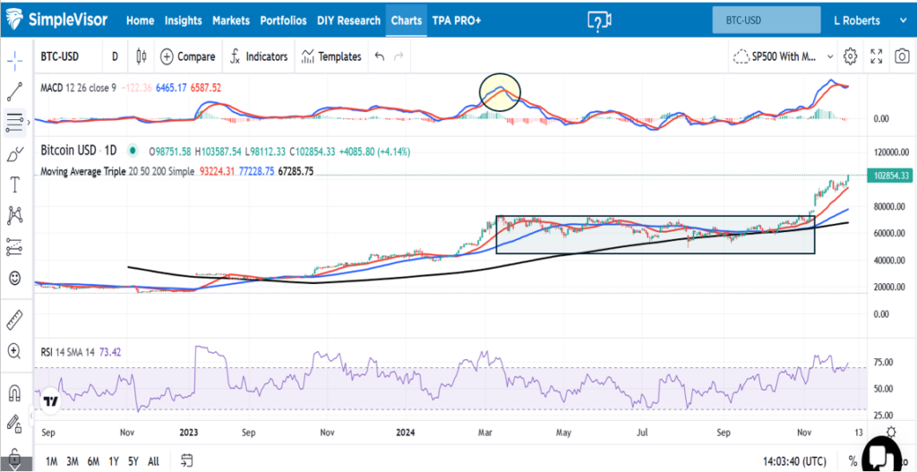 BTC/USD Kurschart