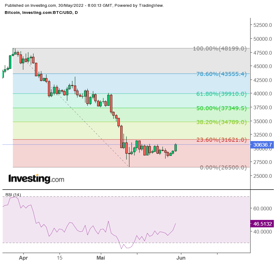 Bitcoin: quebrando US $ 30.000 – essa é a reversão da tendência?