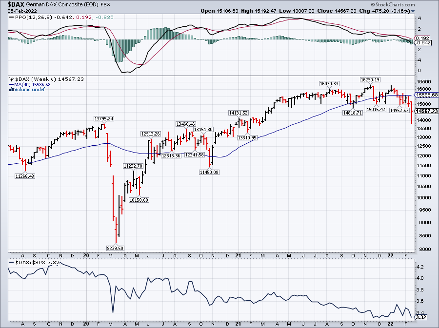 DAX weekly