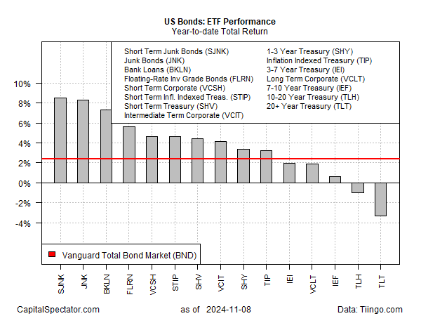 Performance von US-amerikanischen Bond-ETFs