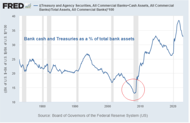 Barbestände der Banken und Cash-Treasuries in % der Bankaktiva