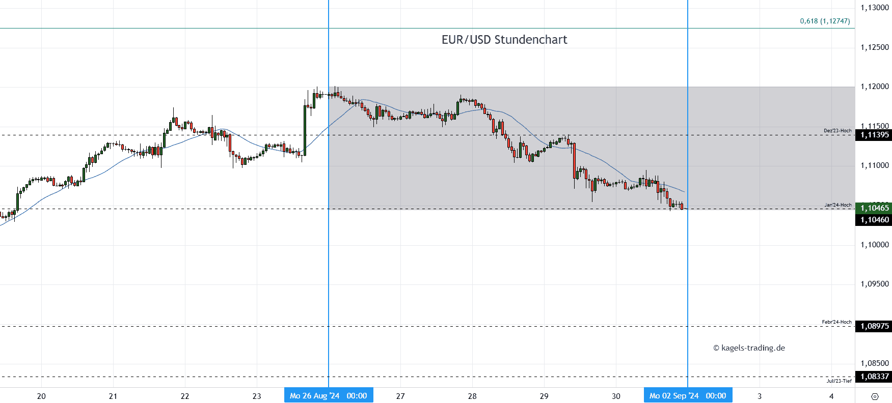 EURUSD Stundenchart