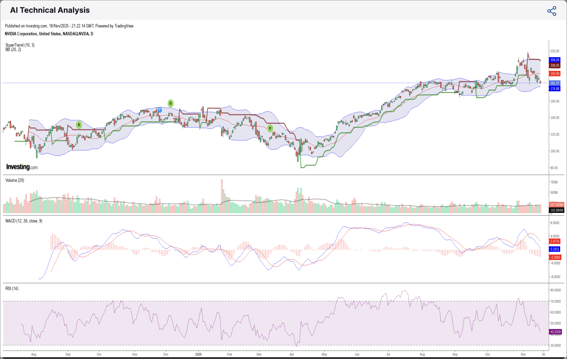 WarrenAI Chart Analysis of Nvidia WarrenAI Chart Analysis of Nvidia