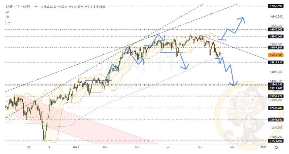 Chartdarstellung: Dax D1, 08:00-22:00