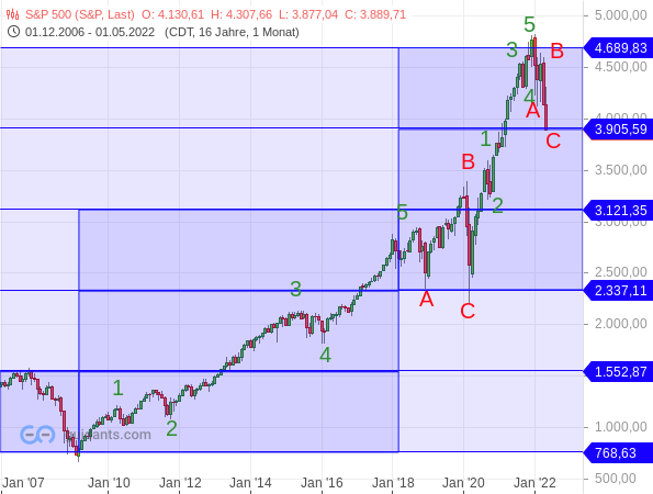 S&P 500 - langfristige Chartanalyse