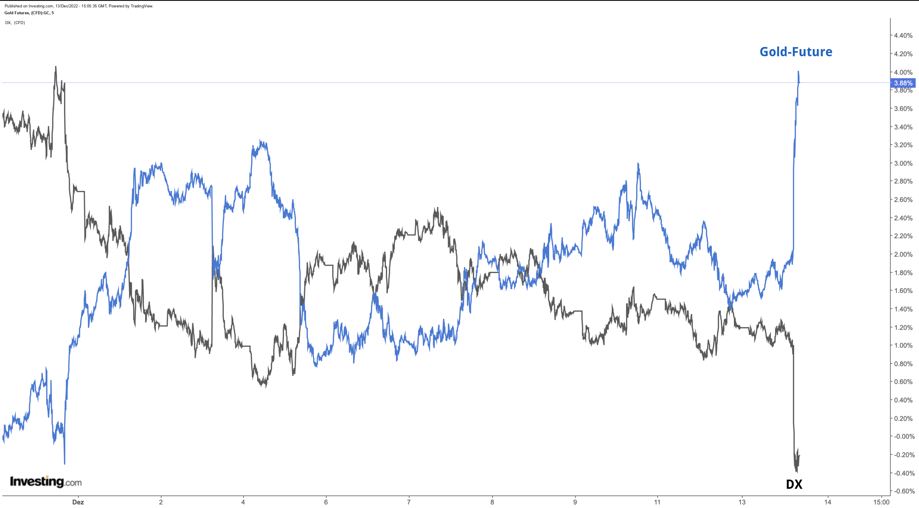 DX vs Gold-Future