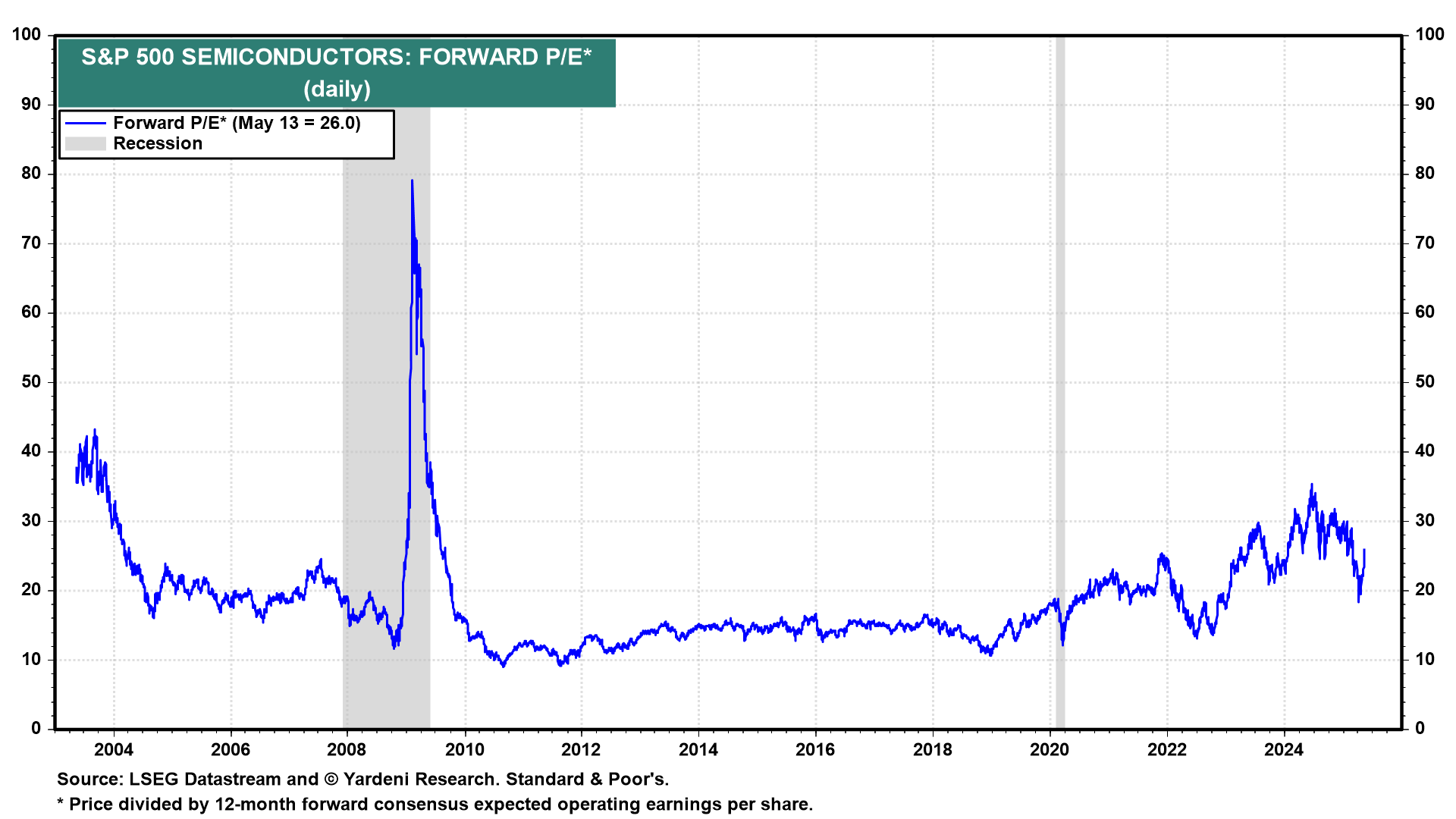 S&P 500 Semi PE