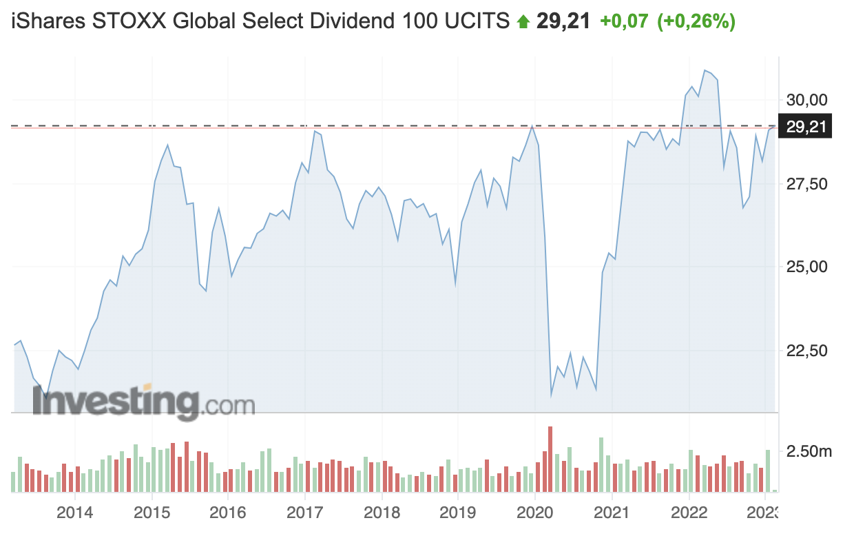 iShares STOXX Global Select Dividend 100