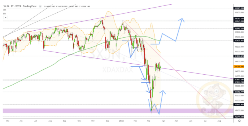 Chartdarstellung: Dax D1, 08:00-22:00