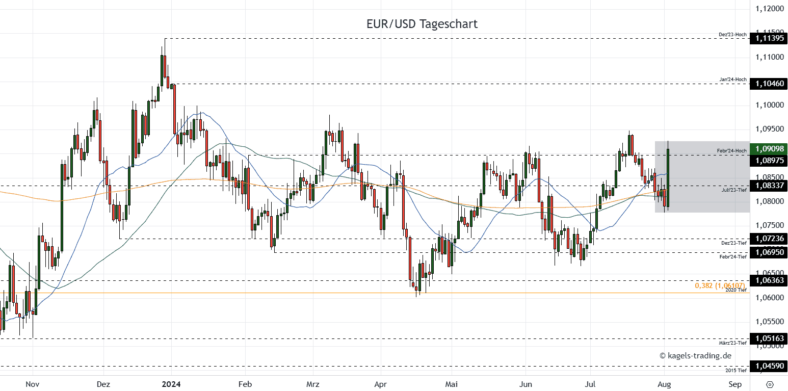 EURUSD Tageschart