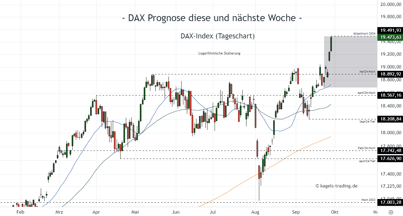 DAX im Tageschart