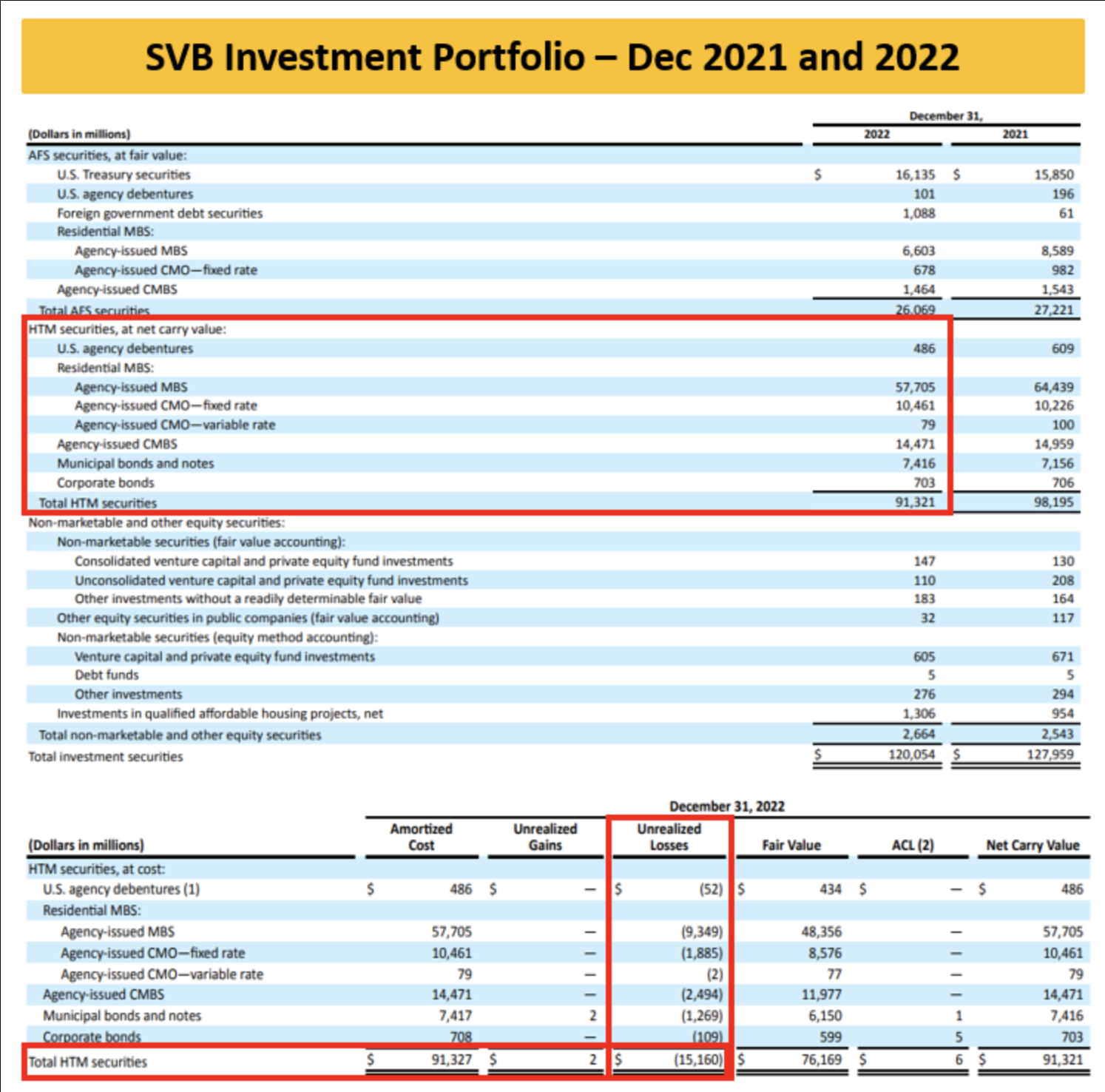 SVB-Anlageportfolio für Dezember 2021 und 2022