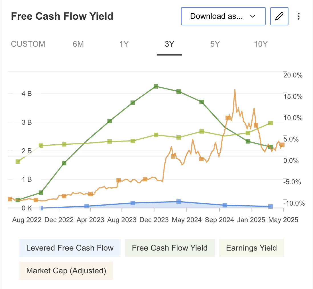 Powell Industries - FCF Yield 