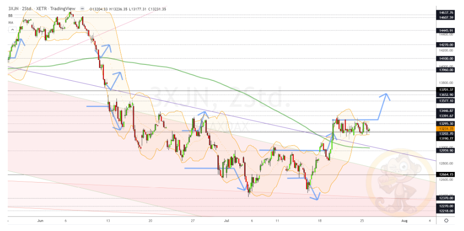 Chartdarstellung: Dax H2, 08:00-22:00