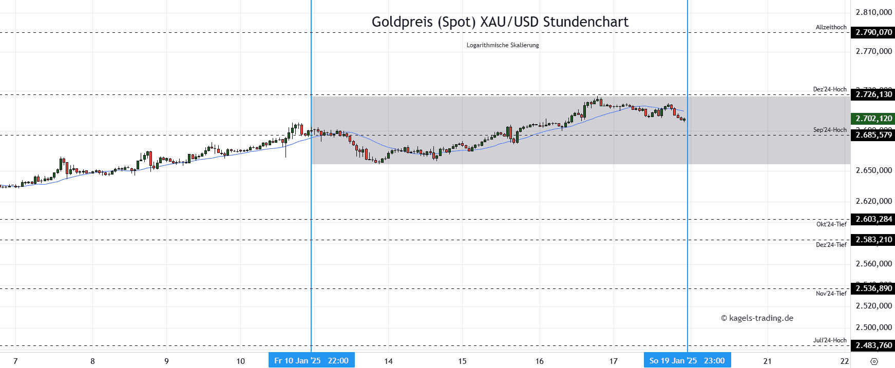 Gold im Stundenchart