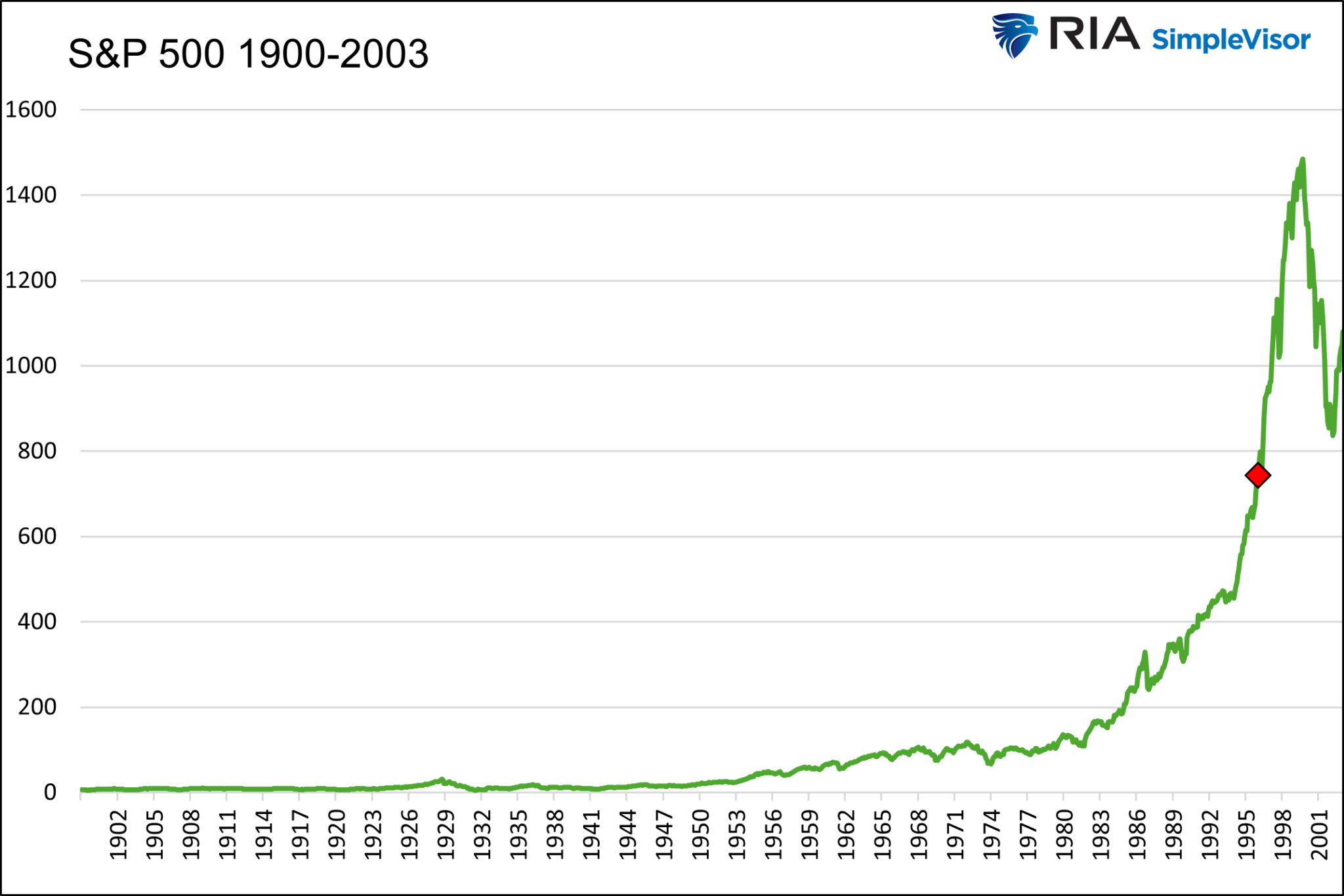 S&P 500 1900 bis 2003