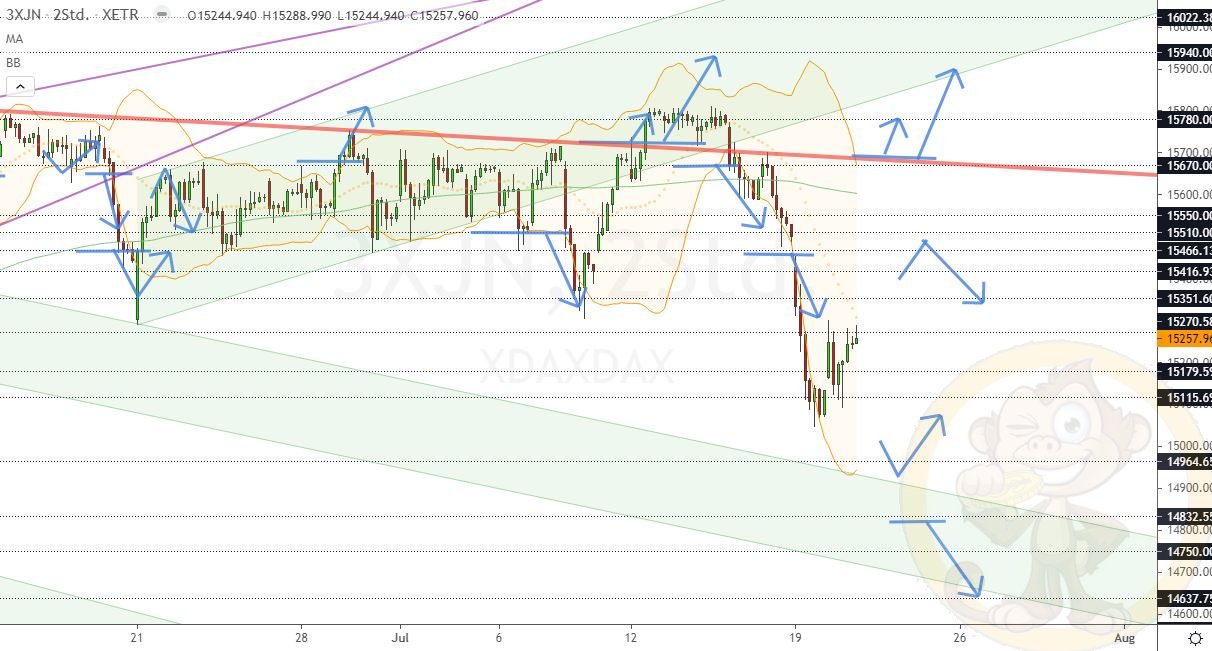 Chartdarstellung: Dax H2, 08:00-22:00