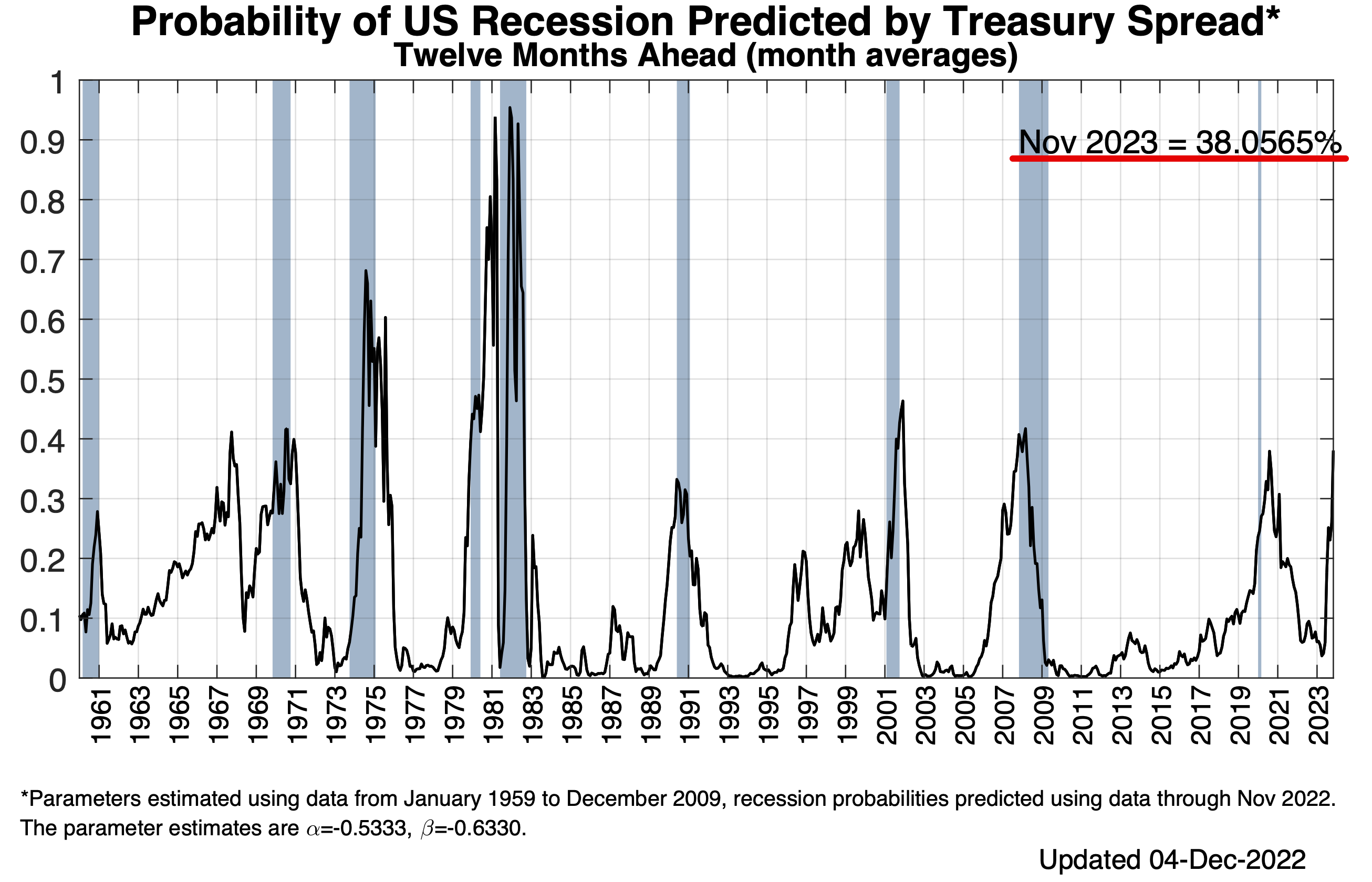 New York Fed Rezessionsindikator