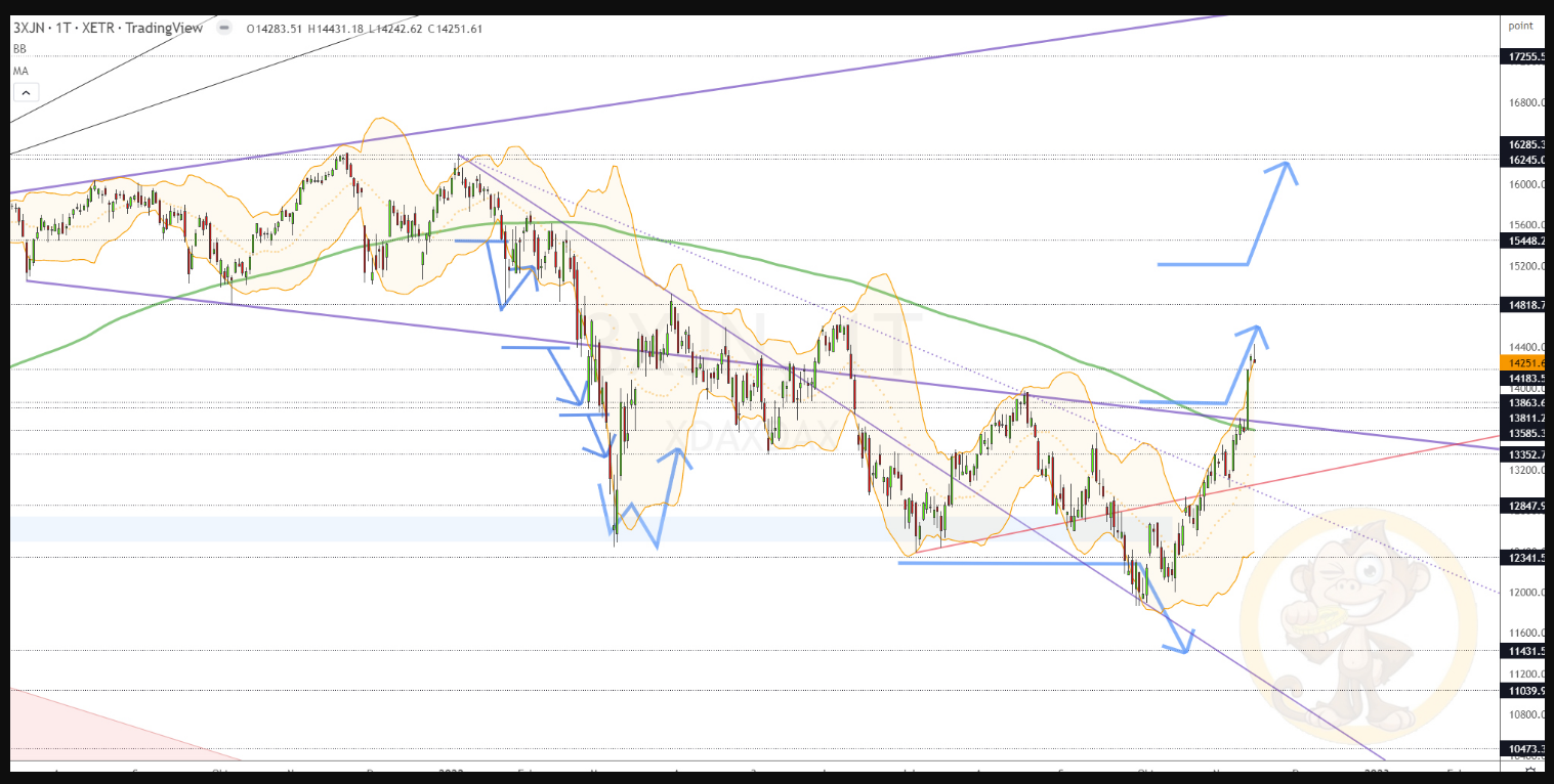 Chartdarstellung: Dax D1, 08:00-22:00