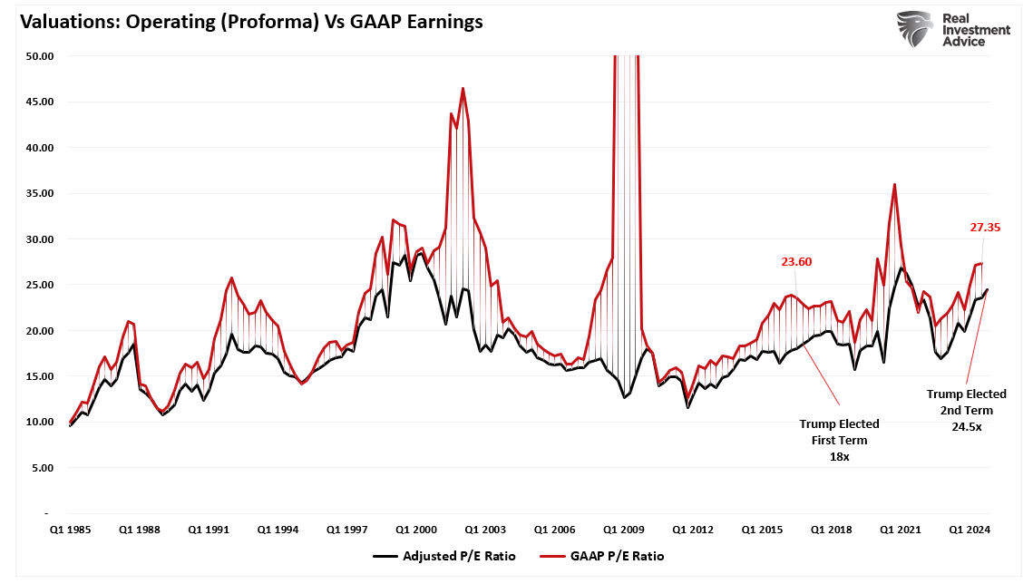 Bewertungen – GAAP vs. Operating