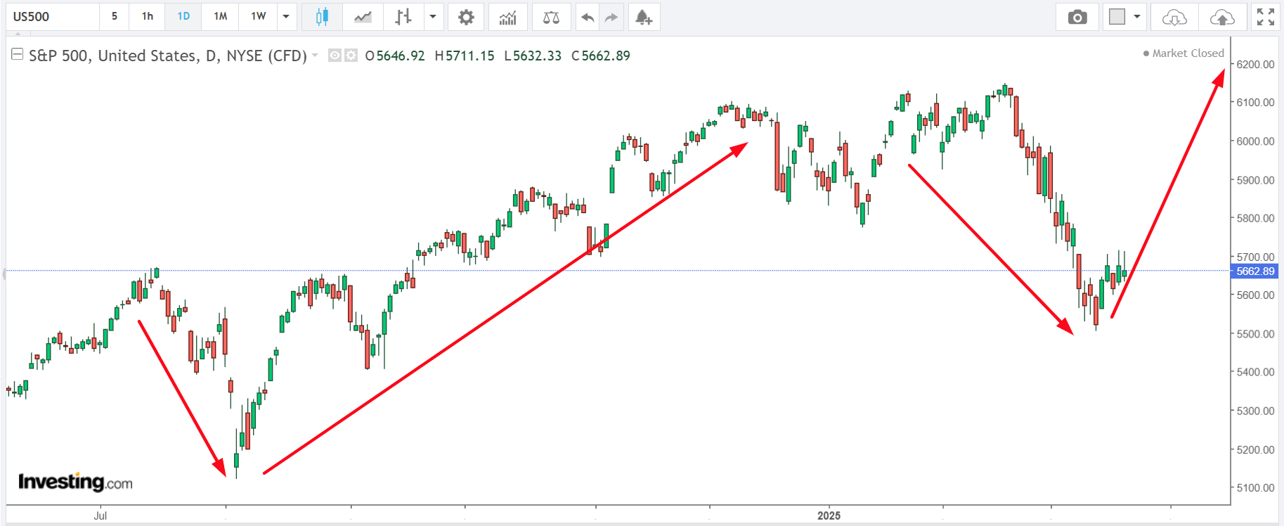 S&P 500