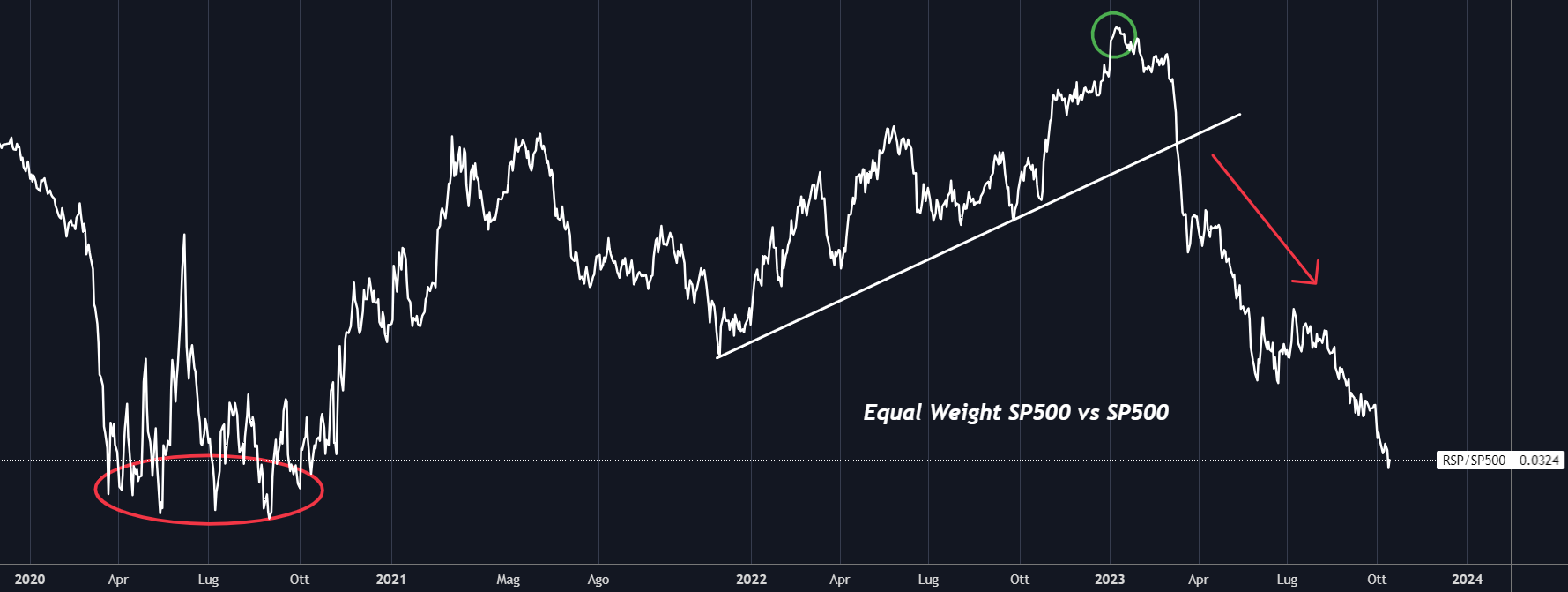 Equal Weight S&P 500 vs S&P 500