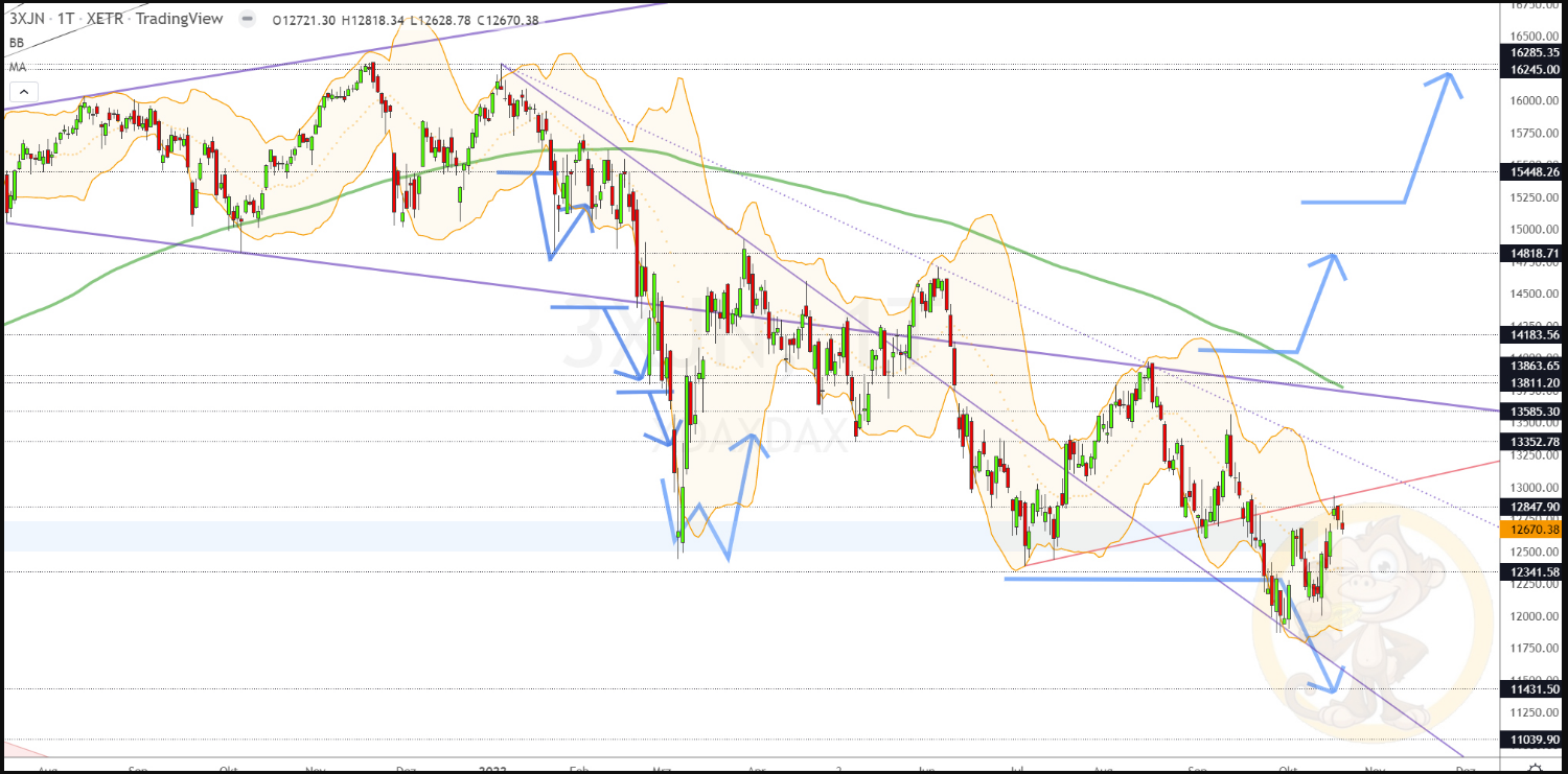 Chartdarstellung: Dax D1, 08:00-22:00