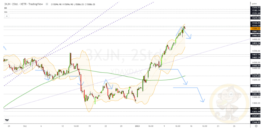 Chartdarstellung: Dax H2, 08:00-22:00