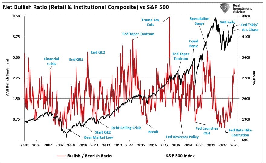 Net Bullish Ratio vs. S&P 500