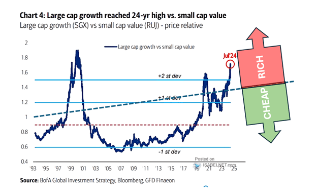 Large Cap Growth vs Small Cap Value