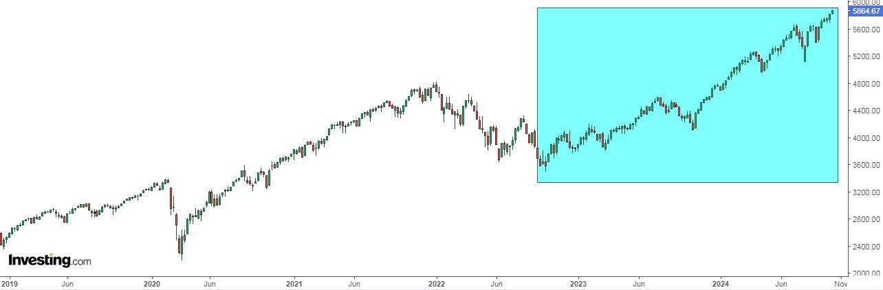 S&P 500