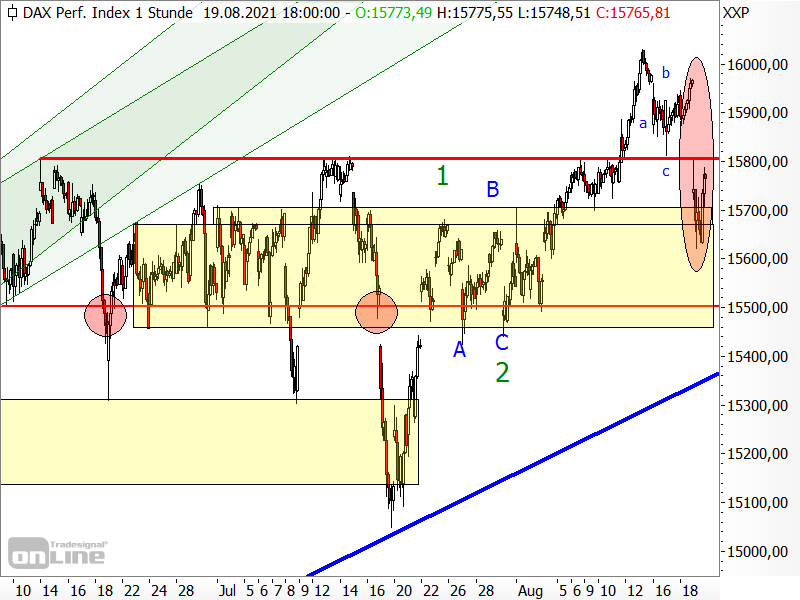 DAX - kurzfristige Chartanalyse
