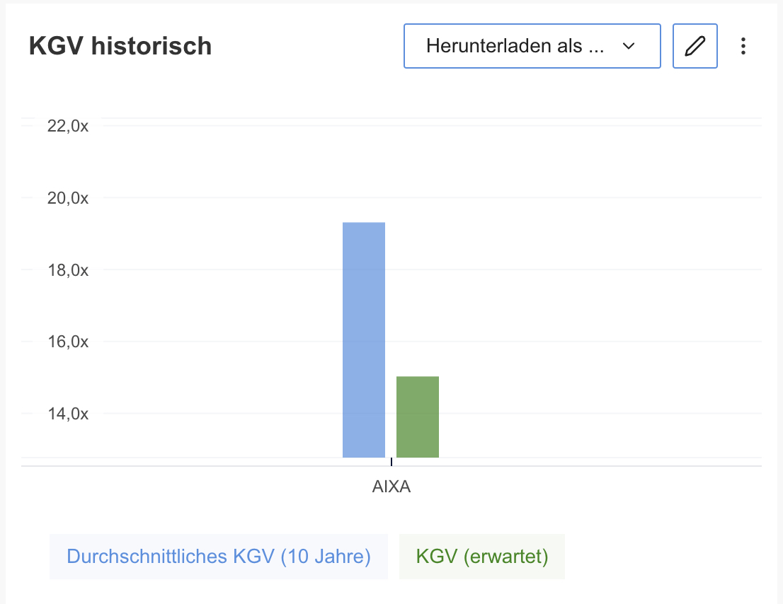 Aixtron - KGV der letzten 10 Jahre vs KGV erwartet