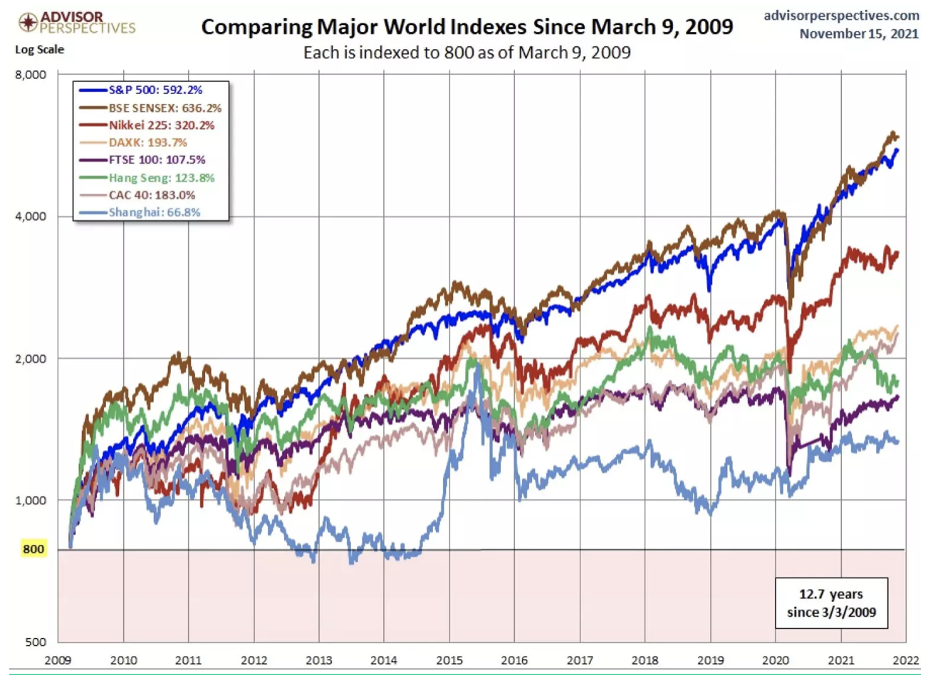 Aktienmärkte seit 2009