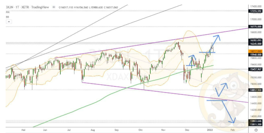 Chartdarstellung: Dax D1, 08:00-22:00